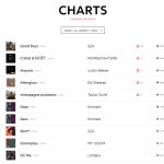 Genius Charting – Top 100
